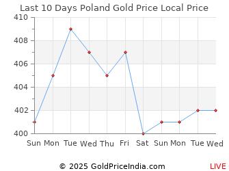 Last 10 Days Poland Gold Price Chart in Polish Zloty