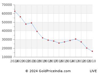 Last 10 Years Pongal Gold Price Chart