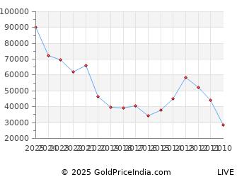 Last 10 Years Pongal Silver Price Chart