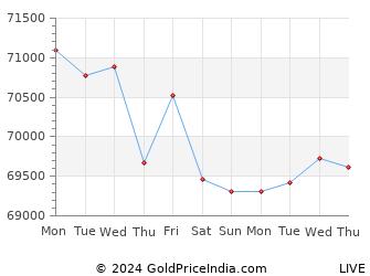 Last 10 Days pudukkottai Gold Price Chart