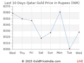 Gold Price In Qatar Chart