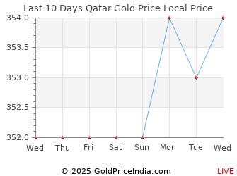 Gold Price In Qatar Chart