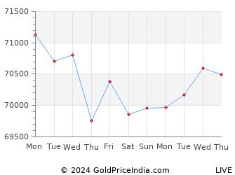 Last 10 Days raigarh Gold Price Chart