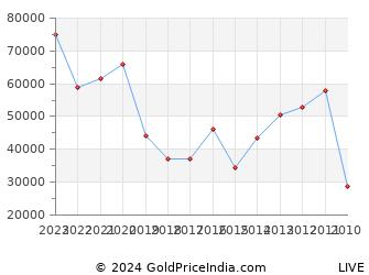 Last 10 Years Raksha Bandhan Silver Price Chart