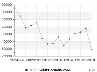 Last 10 Years Raksha Bandhan Silver Price Chart