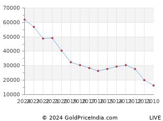 Last 10 Years Republic Day 26 January Gold Price Chart
