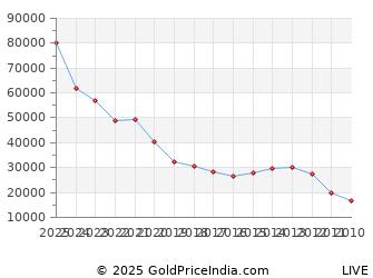 Last 10 Years Republic Day 26 January Gold Price Chart