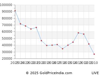 Last 10 Years Republic Day 26 January Silver Price Chart