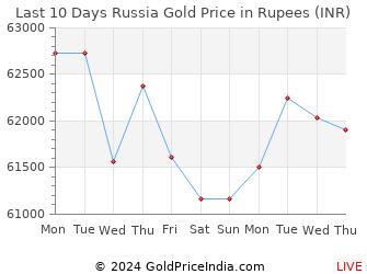 Gold Rate in Russia (RU) - 21 Mar 2022 - Gold Price in Russian ...