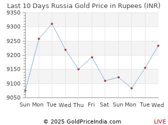 Last 10 Days Russia Gold Price Chart in Rupees