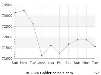 Last 10 Days sambalpur Gold Price Chart