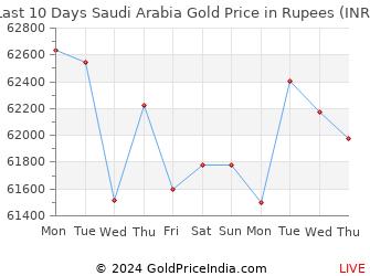 Gold price saudi arabia today