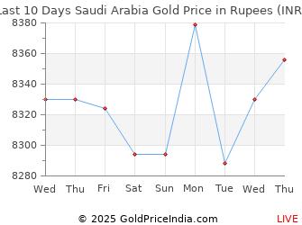 Gold price saudi arabia today