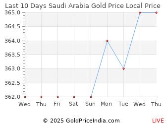 Last 10 Days Saudi Arabia Gold Price Chart in Riyal