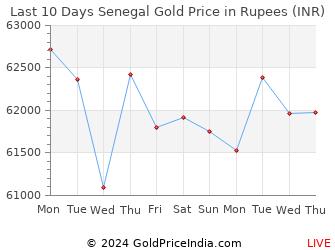 Last 10 Days Senegal Gold Price Chart in Rupees