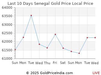 Last 10 Days Senegal Gold Price Chart in West African CFA Franc