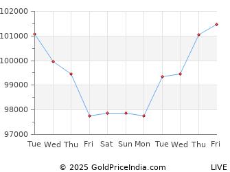 Price Chart In India