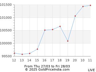 Last 12 Hours Silver Price Chart - Intraday