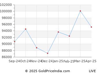 Last 6 Months Silver Price Chart