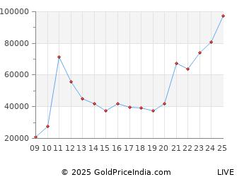 Last 10 Years Silver Price Chart