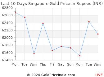 Gold Rate in Singapore (SG) - 08 Mar 2022 - Gold Price in ...