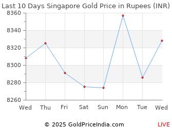 916 Gold Price In Singapore Chart