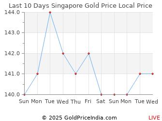 Last 10 Days Singapore Gold Price Chart in Singapore Dollar