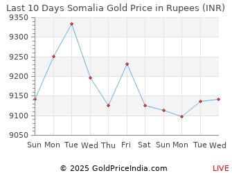 Last 10 Days Somalia Gold Price Chart in Rupees