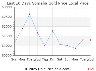 Last 10 Days Somalia Gold Price Chart in Somali Shilling