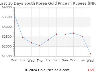 Last 10 Days South Korea Gold Price Chart in Rupees
