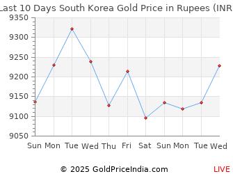 Last 10 Days South Korea Gold Price Chart in Rupees