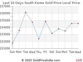 Last 10 Days South Korea Gold Price Chart in South Korean Won