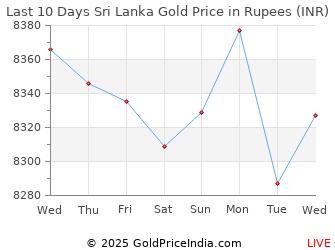 Oman Gold Price Chart