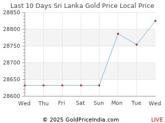 Last 10 Days Sri Lanka Gold Price Chart in Sri Lankan Rupees