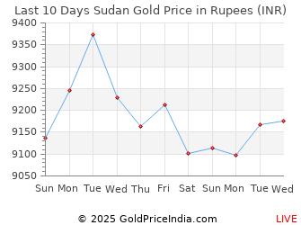 Last 10 Days Sudan Gold Price Chart in Rupees