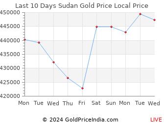 Last 10 Days Sudan Gold Price Chart in Sudanese Pound