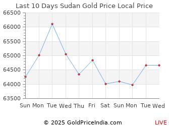 Last 10 Days Sudan Gold Price Chart in Sudanese Pound