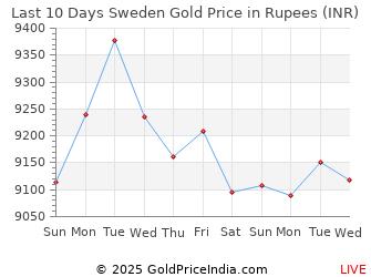 Last 10 Days Sweden Gold Price Chart in Rupees