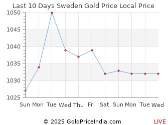 Last 10 Days Sweden Gold Price Chart in Swedish Krona