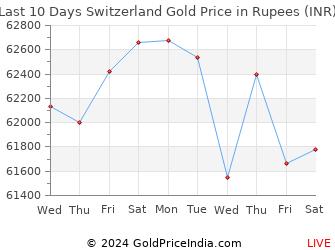 Last 10 Days Switzerland Gold Price Chart in Rupees