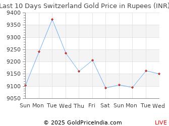 Last 10 Days Switzerland Gold Price Chart in Rupees