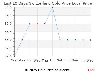 Last 10 Days Switzerland Gold Price Chart in Swiss Franc