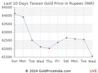 Last 10 Days Taiwan Gold Price Chart in Rupees