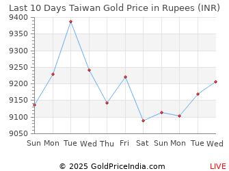 Last 10 Days Taiwan Gold Price Chart in Rupees