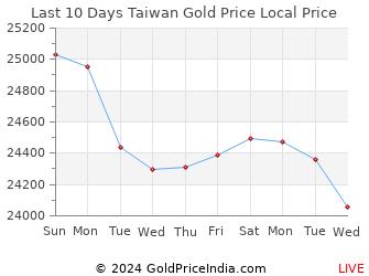 Last 10 Days Taiwan Gold Price Chart in Taiwan Dollar