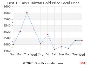 Last 10 Days Taiwan Gold Price Chart in Taiwan Dollar