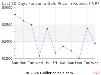 Last 10 Days Tanzania Gold Price Chart in Rupees