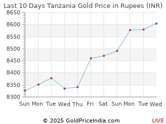 Gold Price Chart For Last 5 Years In Indian Rupees