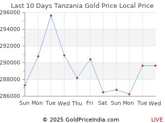 Last 10 Days Tanzania Gold Price Chart in Tanzanian Shilling