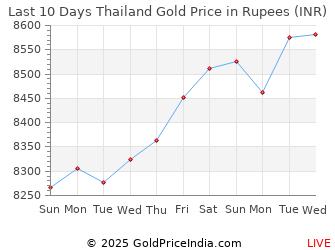 Baht To Inr Chart